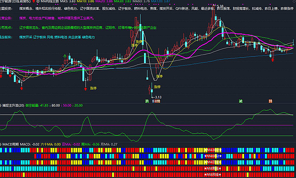 股票指標(biāo)公式